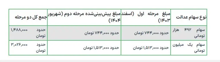 سهام عدالت