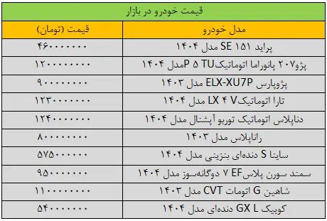 فاجعه در بازار خودرو | پراید 100 میلیون ریال گران شد / خرید پرایدآرزو شد فاجعه در بازار خودرو | پراید 100 میلیون ریال گران شد / خرید پرایدآرزو شد