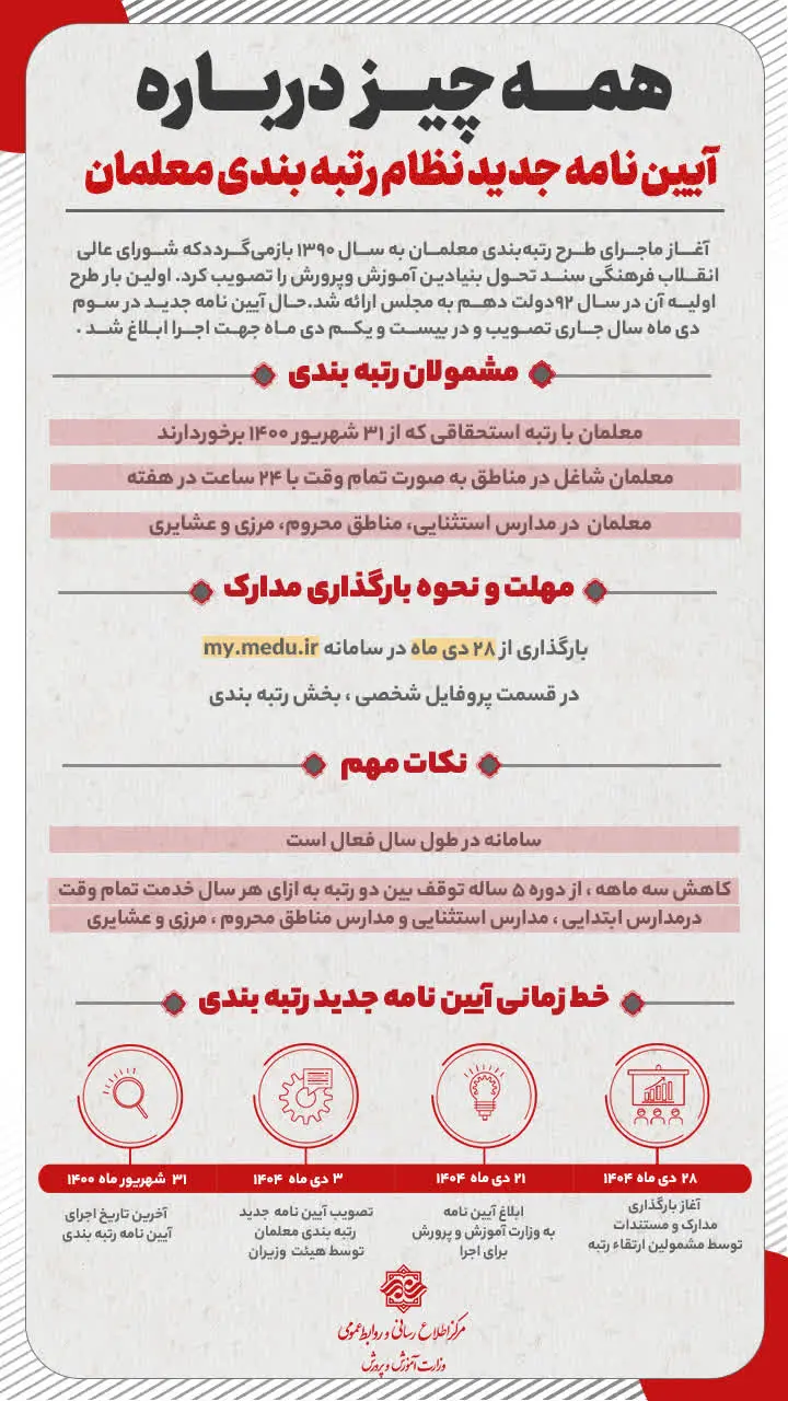 خبر رسمی از صدور احکام افزایش حقوق معلمان از شنبه ۱۵ فروردین