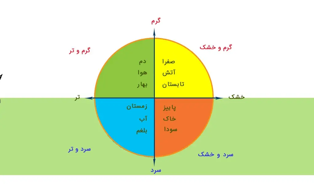 تست ساده‌ای که نشان می‌دهد دقیقا چه مزاجی دارید | تو کمتر از 2 دقیقه مزاجتو بشناس
