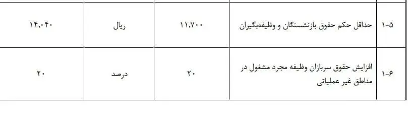 فوری/ حداقل حقوق ۱۴ میلیون تومانی برای بازنشستگان در بودجه ۱۴۰۵ +جزییات
