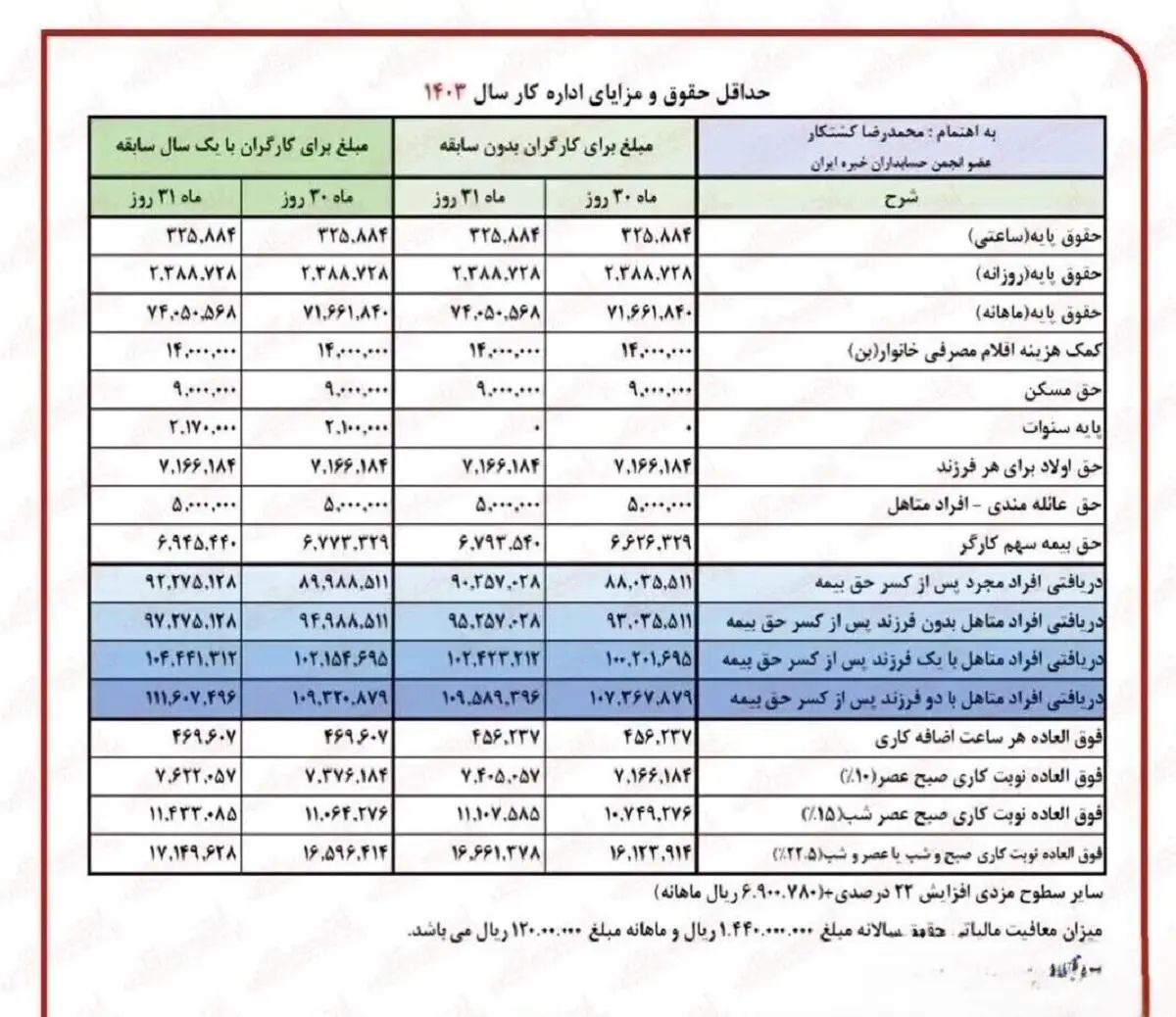 خبری مهم درخصوص همسان سازی حقوق بازنشستگان امروز پنجشنبه ۲۲ شهریور