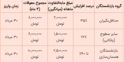 فوری؛ انتشار جدول اولیه رقم مابه التفاوت حقوق بازنشستگان فوری؛ انتشار جدول اولیه رقم مابه التفاوت حقوق بازنشستگان