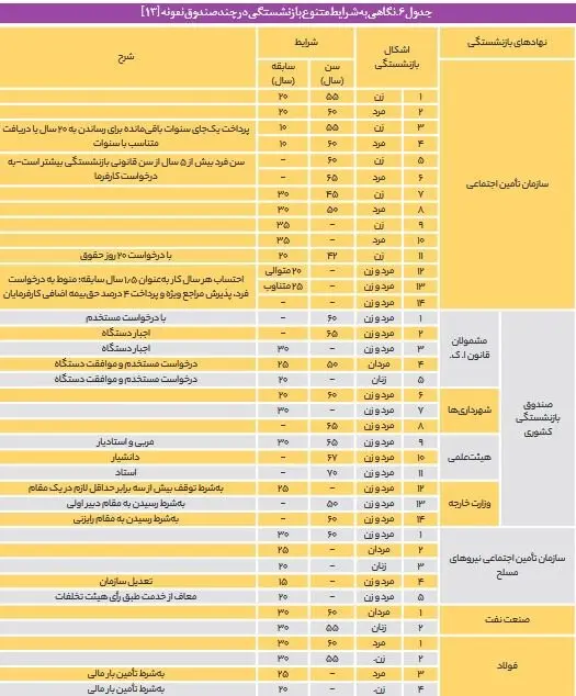 حقوق بازنشستگان