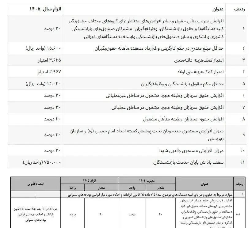 جدول ضرایب افزایش حقوق در بودجه/ حداقل حقوق بازنشستگان ۱۴ میلیون و ۴۰ هزار تومان شد