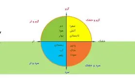 تست ساده‌ای که نشان می‌دهد دقیقا چه مزاجی دارید | تو کمتر از 2 دقیقه مزاجتو بشناس