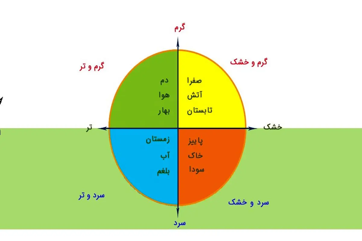 تست ساده‌ای که نشان می‌دهد دقیقا چه مزاجی دارید | تو کمتر از 2 دقیقه مزاجتو بشناس