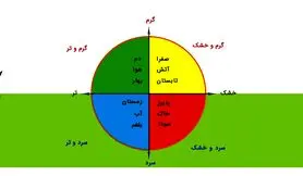 تست ساده‌ای که نشان می‌دهد دقیقا چه مزاجی دارید | تو کمتر از 2 دقیقه مزاجتو بشناس